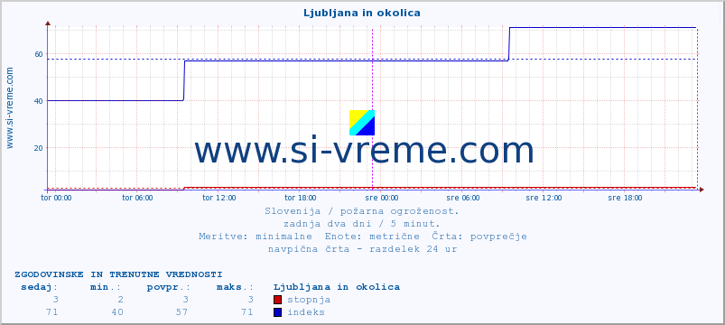 POVPREČJE :: Ljubljana in okolica :: stopnja | indeks :: zadnja dva dni / 5 minut.