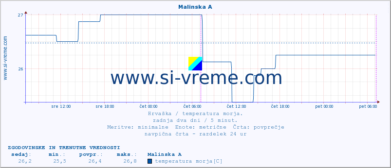 POVPREČJE :: Malinska A :: temperatura morja :: zadnja dva dni / 5 minut.