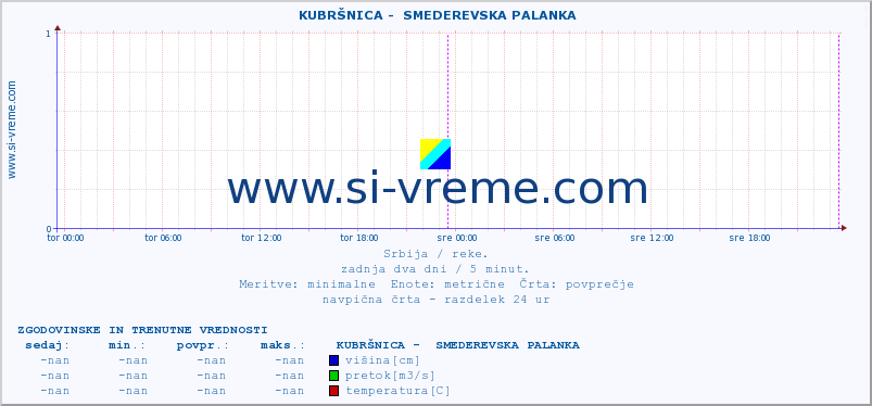 POVPREČJE ::  KUBRŠNICA -  SMEDEREVSKA PALANKA :: višina | pretok | temperatura :: zadnja dva dni / 5 minut.