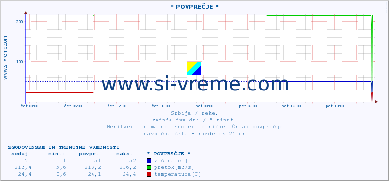 POVPREČJE ::  SVRLJIŠKI TIMOK -  RGOŠTE :: višina | pretok | temperatura :: zadnja dva dni / 5 minut.