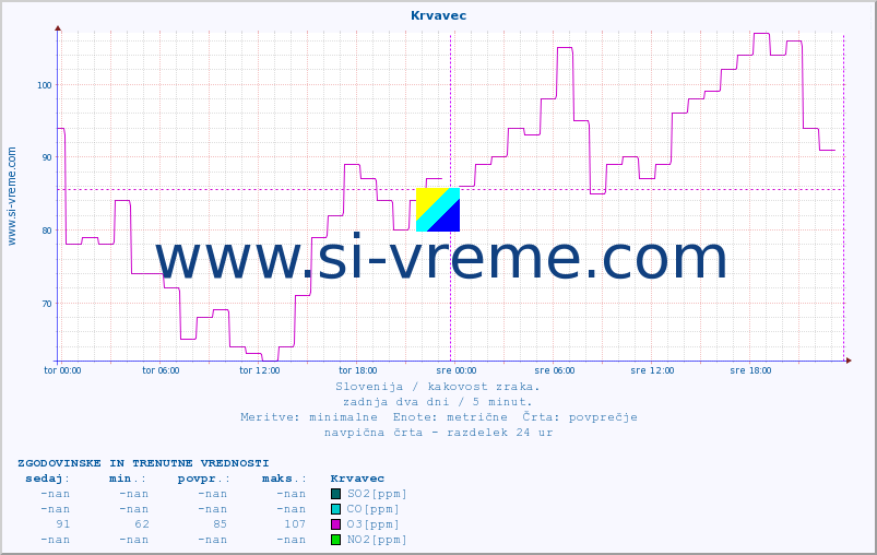 POVPREČJE :: Krvavec :: SO2 | CO | O3 | NO2 :: zadnja dva dni / 5 minut.