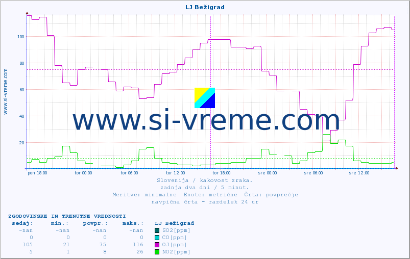 POVPREČJE :: LJ Bežigrad :: SO2 | CO | O3 | NO2 :: zadnja dva dni / 5 minut.