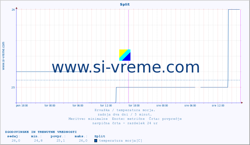 POVPREČJE :: Split :: temperatura morja :: zadnja dva dni / 5 minut.