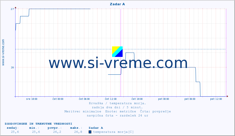 POVPREČJE :: Zadar A :: temperatura morja :: zadnja dva dni / 5 minut.