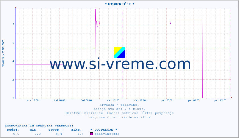 POVPREČJE :: * POVPREČJE * :: padavine :: zadnja dva dni / 5 minut.