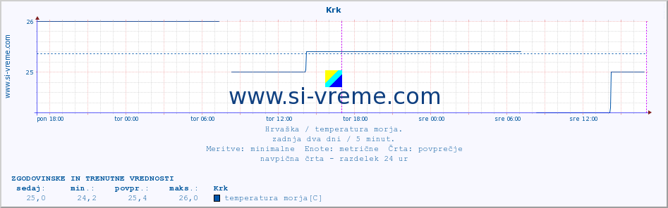 POVPREČJE :: Krk :: temperatura morja :: zadnja dva dni / 5 minut.