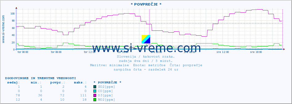 POVPREČJE :: * POVPREČJE * :: SO2 | CO | O3 | NO2 :: zadnja dva dni / 5 minut.