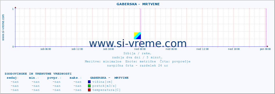 POVPREČJE ::  GABERSKA -  MRTVINE :: višina | pretok | temperatura :: zadnja dva dni / 5 minut.