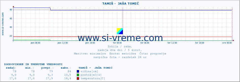 POVPREČJE ::  TAMIŠ -  JAŠA TOMIĆ :: višina | pretok | temperatura :: zadnja dva dni / 5 minut.