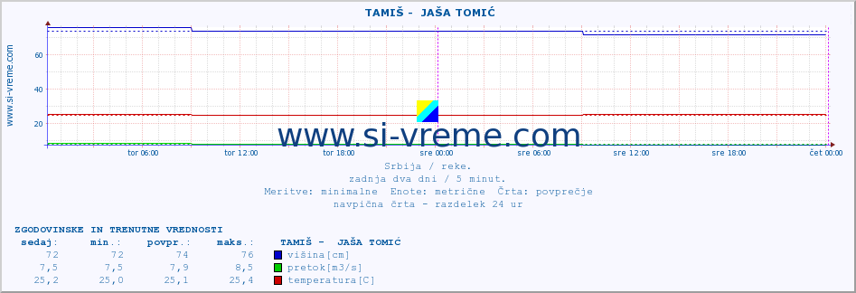 POVPREČJE ::  TAMIŠ -  JAŠA TOMIĆ :: višina | pretok | temperatura :: zadnja dva dni / 5 minut.