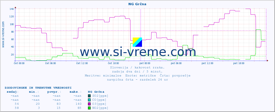 POVPREČJE :: NG Grčna :: SO2 | CO | O3 | NO2 :: zadnja dva dni / 5 minut.