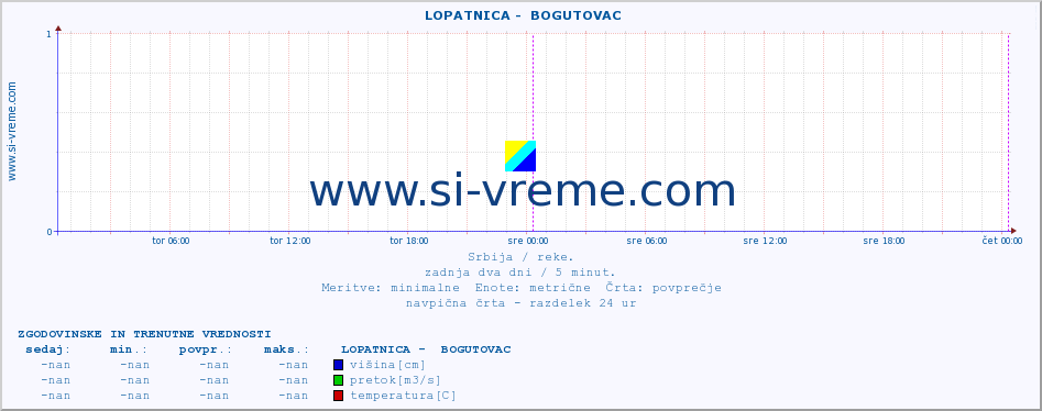 POVPREČJE ::  LOPATNICA -  BOGUTOVAC :: višina | pretok | temperatura :: zadnja dva dni / 5 minut.