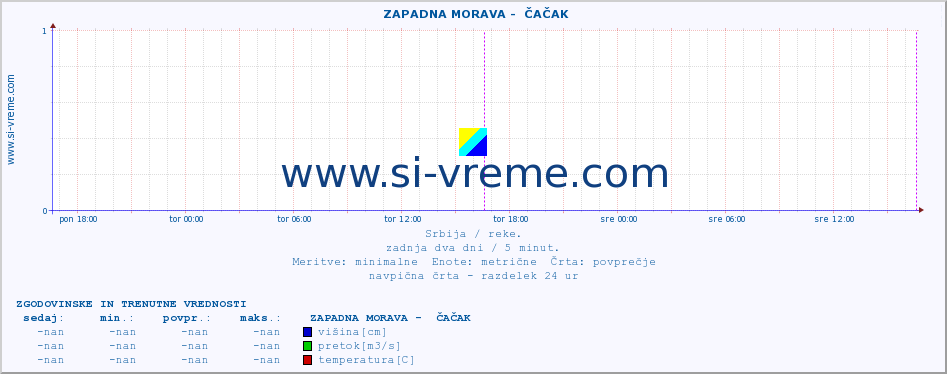 POVPREČJE ::  ZAPADNA MORAVA -  ČAČAK :: višina | pretok | temperatura :: zadnja dva dni / 5 minut.