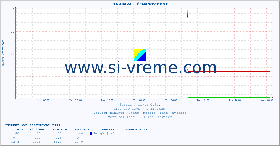  ::  TAMNAVA -  ĆEMANOV MOST :: height |  |  :: last two days / 5 minutes.