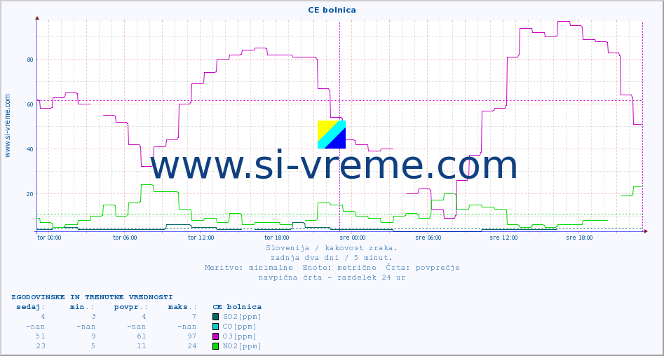 POVPREČJE :: CE bolnica :: SO2 | CO | O3 | NO2 :: zadnja dva dni / 5 minut.