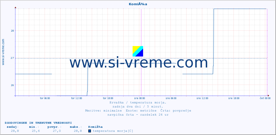 POVPREČJE :: KomiÅ¾a :: temperatura morja :: zadnja dva dni / 5 minut.