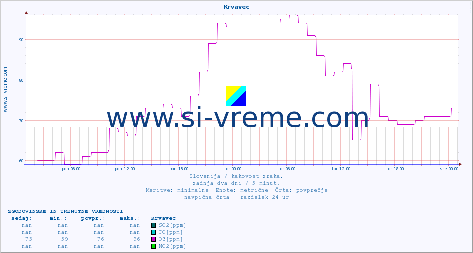 POVPREČJE :: Krvavec :: SO2 | CO | O3 | NO2 :: zadnja dva dni / 5 minut.