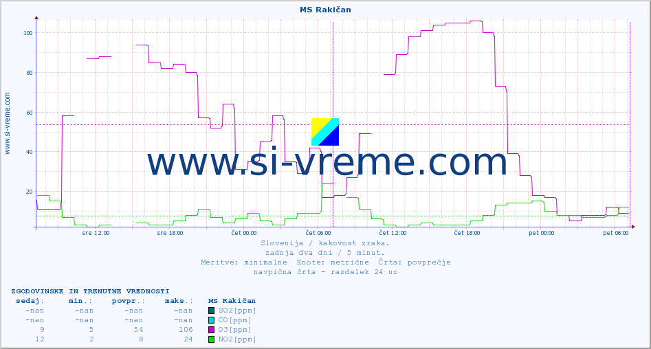 POVPREČJE :: MS Rakičan :: SO2 | CO | O3 | NO2 :: zadnja dva dni / 5 minut.
