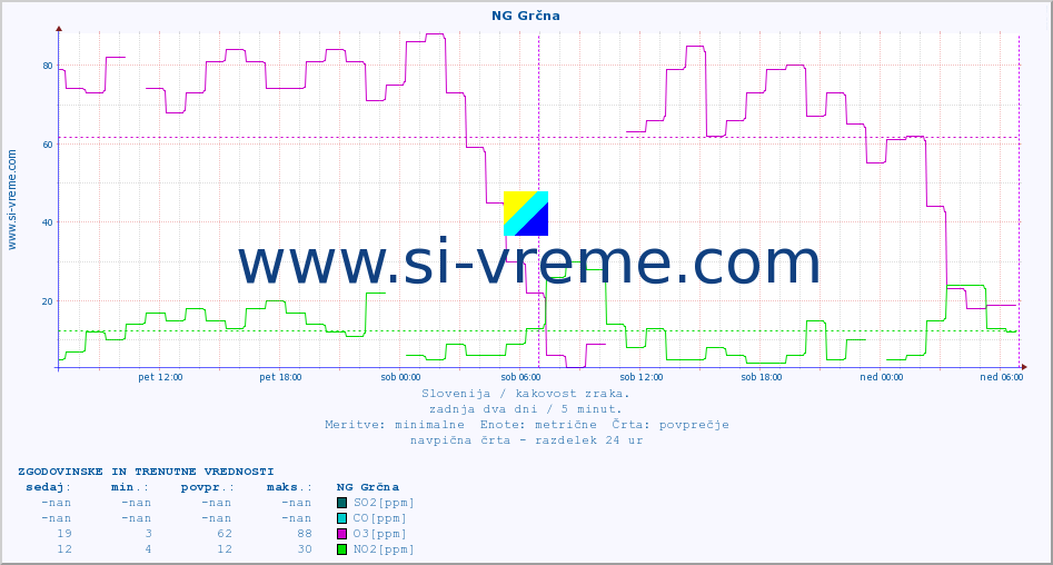 POVPREČJE :: NG Grčna :: SO2 | CO | O3 | NO2 :: zadnja dva dni / 5 minut.