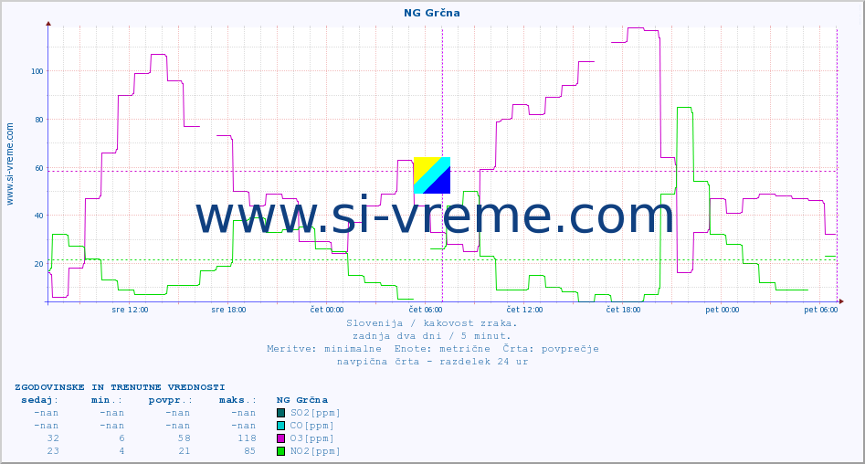 POVPREČJE :: NG Grčna :: SO2 | CO | O3 | NO2 :: zadnja dva dni / 5 minut.