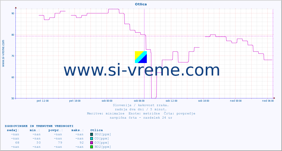 POVPREČJE :: Otlica :: SO2 | CO | O3 | NO2 :: zadnja dva dni / 5 minut.
