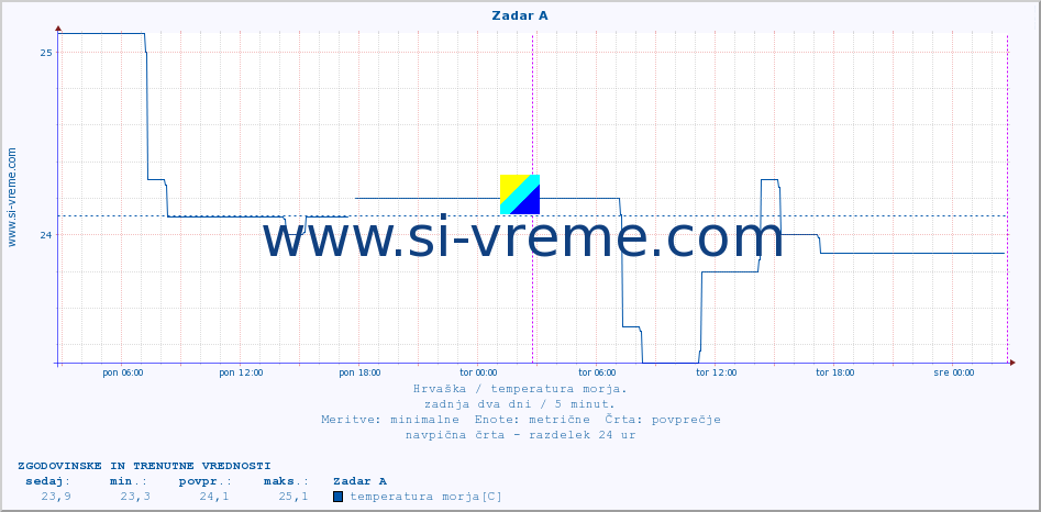 POVPREČJE :: Zadar A :: temperatura morja :: zadnja dva dni / 5 minut.