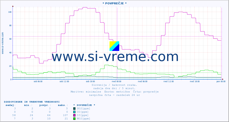 POVPREČJE :: * POVPREČJE * :: SO2 | CO | O3 | NO2 :: zadnja dva dni / 5 minut.