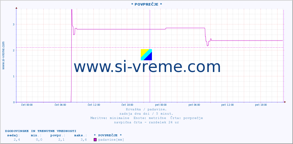 POVPREČJE :: * POVPREČJE * :: padavine :: zadnja dva dni / 5 minut.