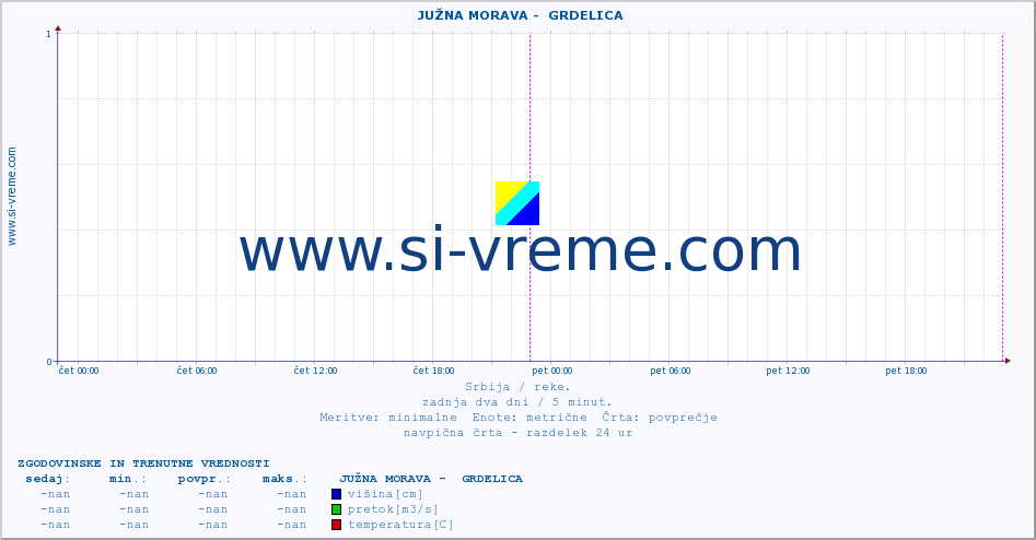 POVPREČJE ::  JUŽNA MORAVA -  GRDELICA :: višina | pretok | temperatura :: zadnja dva dni / 5 minut.