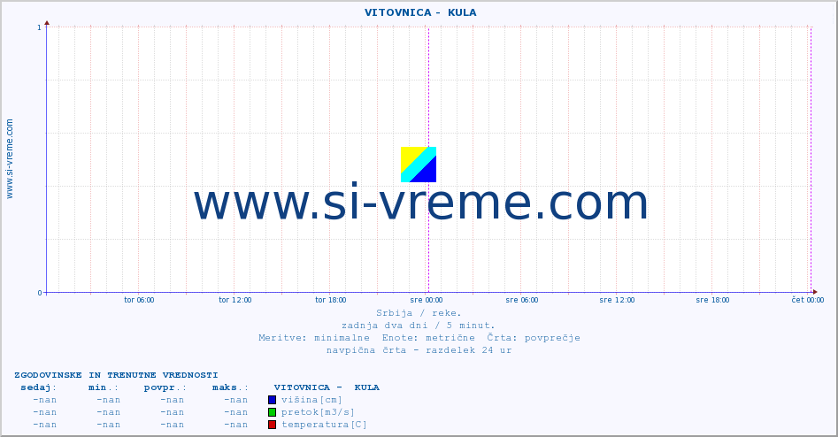 POVPREČJE ::  VITOVNICA -  KULA :: višina | pretok | temperatura :: zadnja dva dni / 5 minut.