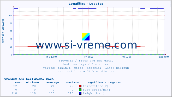  :: Logaščica - Logatec :: temperature | flow | height :: last two days / 5 minutes.