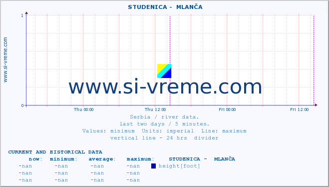  ::  STUDENICA -  MLANČA :: height |  |  :: last two days / 5 minutes.