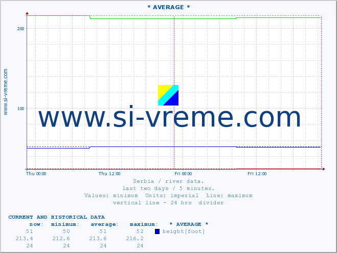  :: * AVERAGE * :: height |  |  :: last two days / 5 minutes.