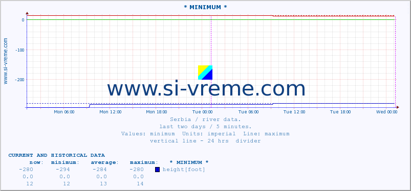  :: * MINIMUM* :: height |  |  :: last two days / 5 minutes.