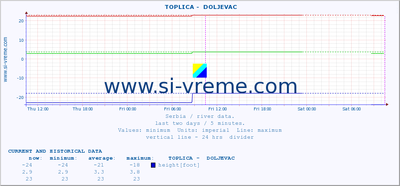  ::  TOPLICA -  DOLJEVAC :: height |  |  :: last two days / 5 minutes.