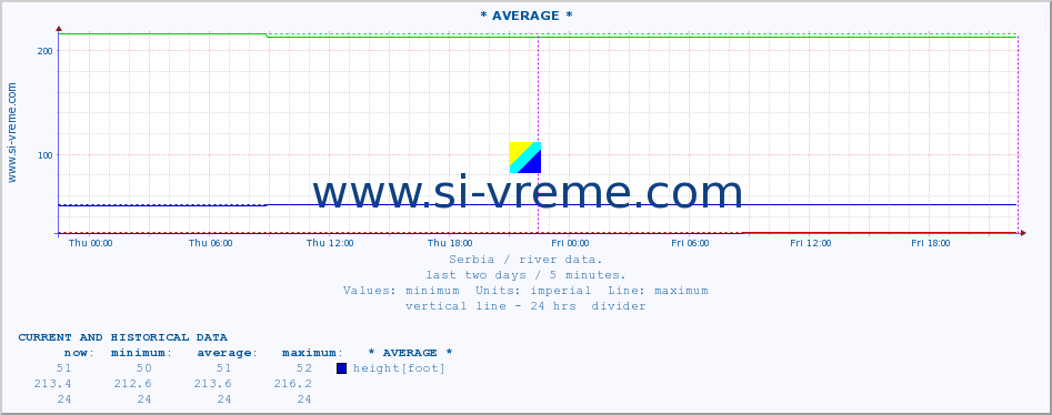  :: * AVERAGE * :: height |  |  :: last two days / 5 minutes.