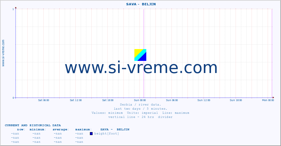  ::  SAVA -  BELJIN :: height |  |  :: last two days / 5 minutes.