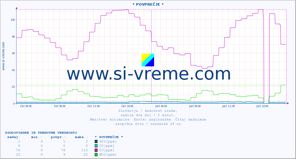 POVPREČJE :: * POVPREČJE * :: SO2 | CO | O3 | NO2 :: zadnja dva dni / 5 minut.