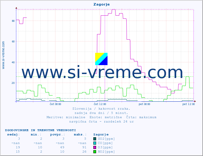 POVPREČJE :: Zagorje :: SO2 | CO | O3 | NO2 :: zadnja dva dni / 5 minut.