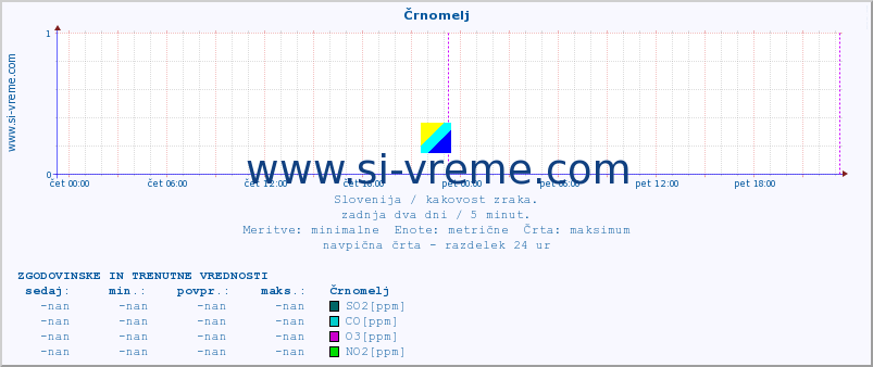 POVPREČJE :: Črnomelj :: SO2 | CO | O3 | NO2 :: zadnja dva dni / 5 minut.