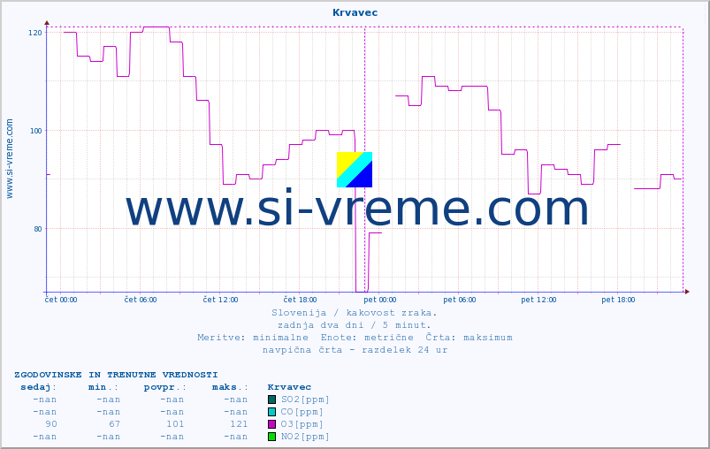 POVPREČJE :: Krvavec :: SO2 | CO | O3 | NO2 :: zadnja dva dni / 5 minut.