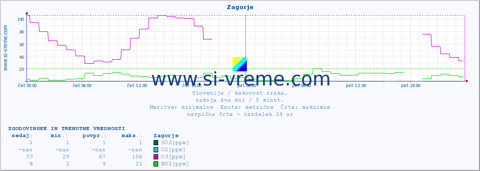 POVPREČJE :: Zagorje :: SO2 | CO | O3 | NO2 :: zadnja dva dni / 5 minut.