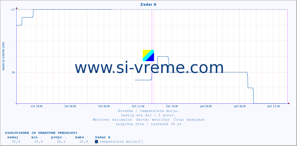 POVPREČJE :: Zadar A :: temperatura morja :: zadnja dva dni / 5 minut.
