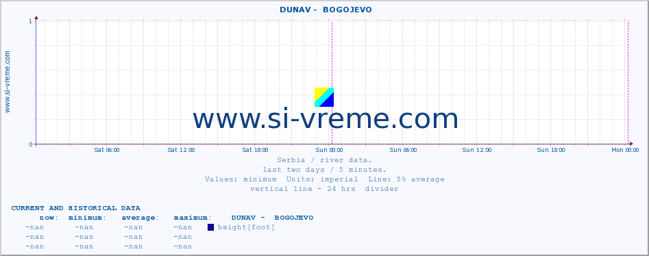  ::  DUNAV -  BOGOJEVO :: height |  |  :: last two days / 5 minutes.