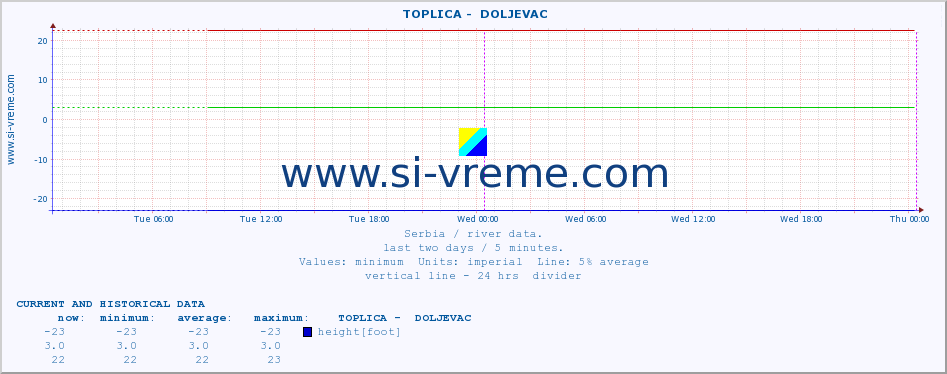  ::  TOPLICA -  DOLJEVAC :: height |  |  :: last two days / 5 minutes.