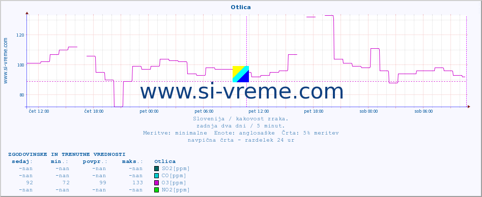 POVPREČJE :: Otlica :: SO2 | CO | O3 | NO2 :: zadnja dva dni / 5 minut.