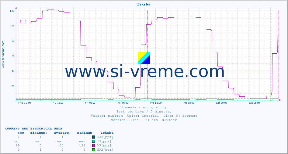  :: Iskrba :: SO2 | CO | O3 | NO2 :: last two days / 5 minutes.