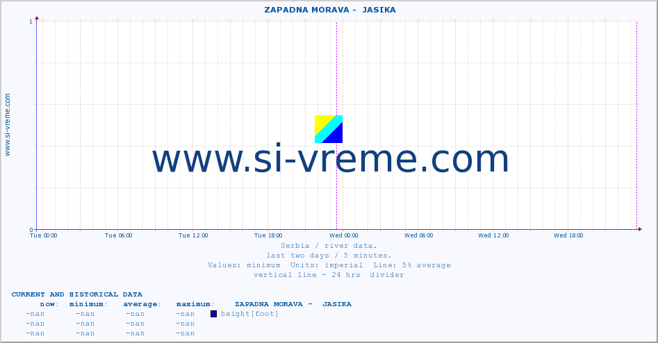  ::  ZAPADNA MORAVA -  JASIKA :: height |  |  :: last two days / 5 minutes.