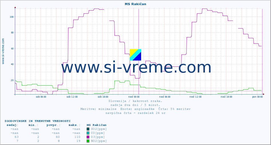 POVPREČJE :: MS Rakičan :: SO2 | CO | O3 | NO2 :: zadnja dva dni / 5 minut.