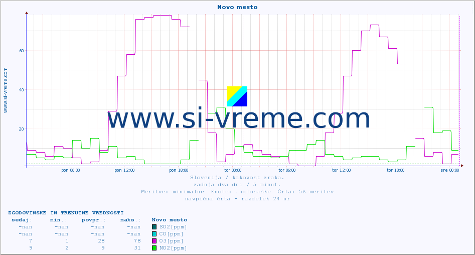 POVPREČJE :: Novo mesto :: SO2 | CO | O3 | NO2 :: zadnja dva dni / 5 minut.